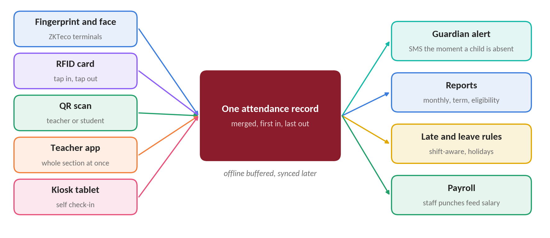 Many capture devices feed one attendance record, which drives guardian alerts, reports, late and leave rules, and payroll